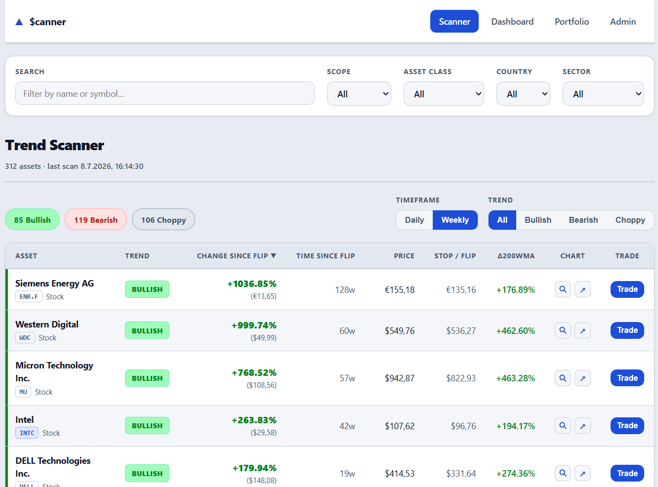 Trend Scanner table of assets with bullish and bearish signals