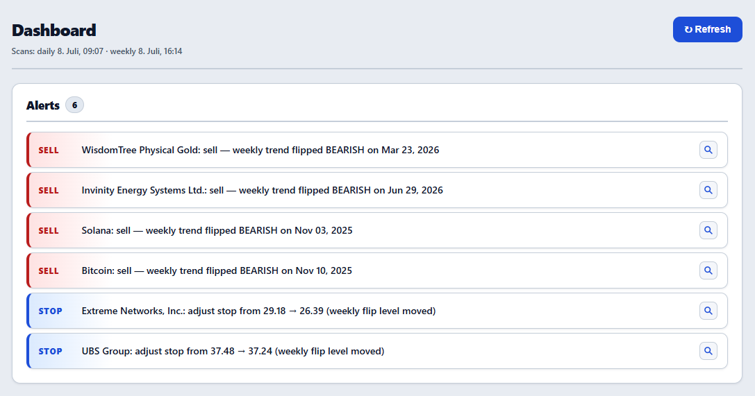 Dashboard alerts for exits and stop adjustments
